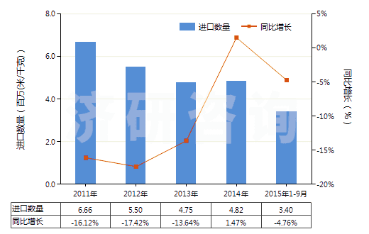 2011-2015年9月中國聚酯短纖＜85%棉混染色平紋布（平米重＞170g）(HS55142100)進口量及增速統(tǒng)計